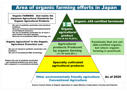 VEGEMARI powder is made from vegetables purchased from farmers who engage in organic cultivation.